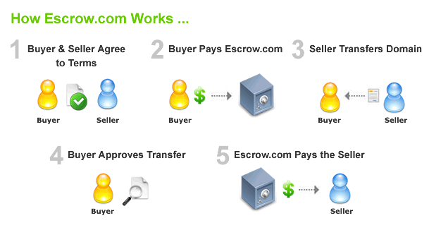 Domain Lease Buy Model